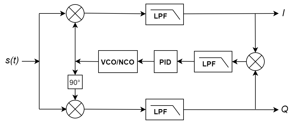 Retrieving the Carrier Frequency of Phase-Modulated or Carrier-Suppressed Signals with Costas Loops