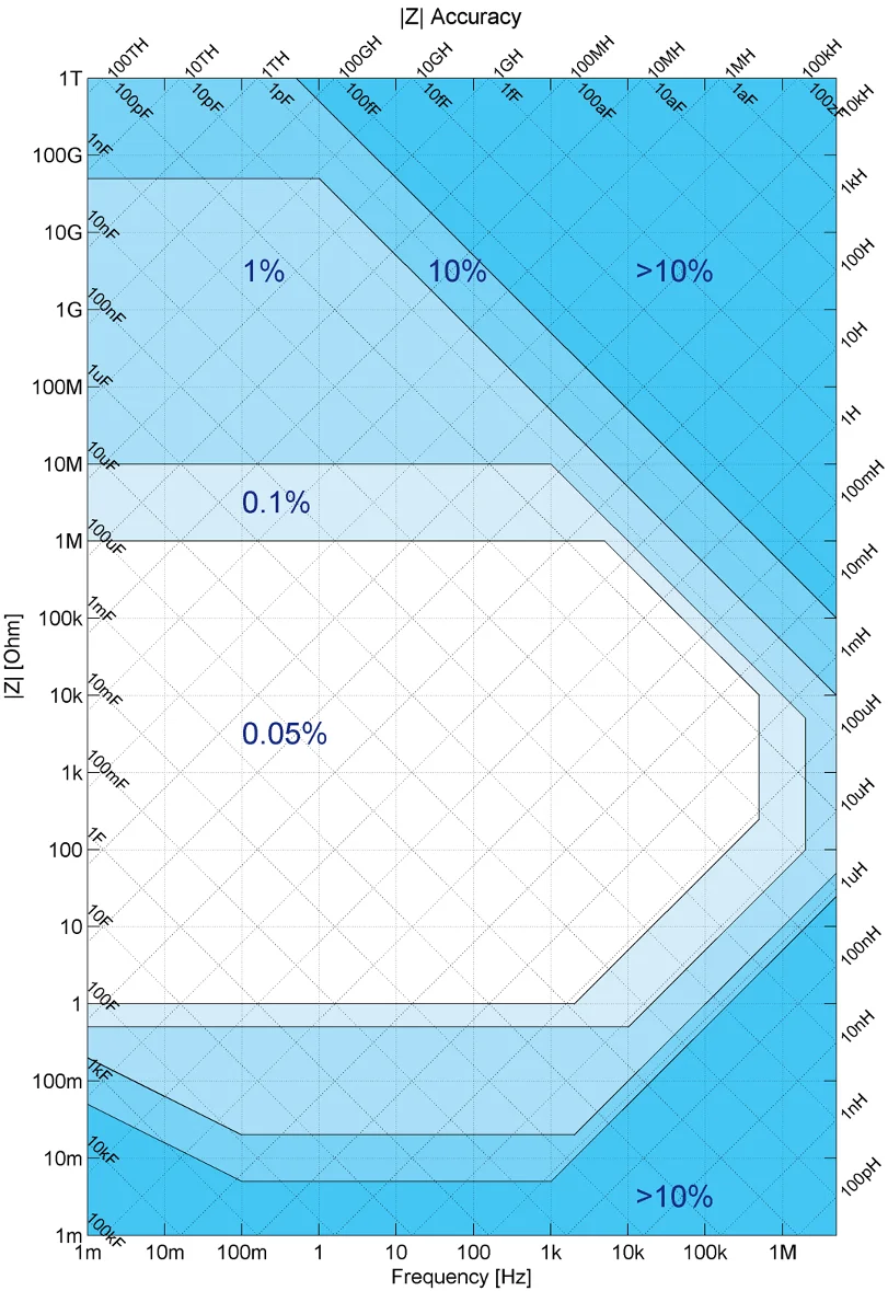 Impedance Analysis: Measuring Fast and Low - Q&A