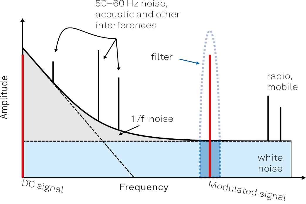 Sensor Characterization and Control