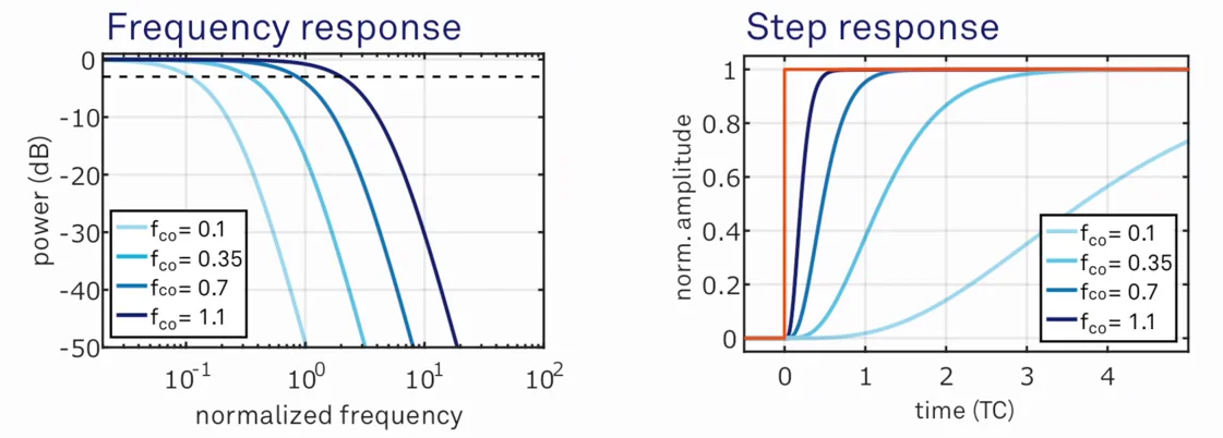 Optimize Signal Acquisition for Optics and Photonics Measurements