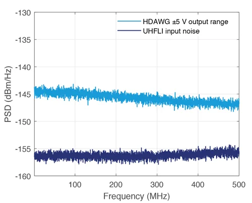 Are Your Parametric Two-Qubit Gates Limited by the Driving AWG?
