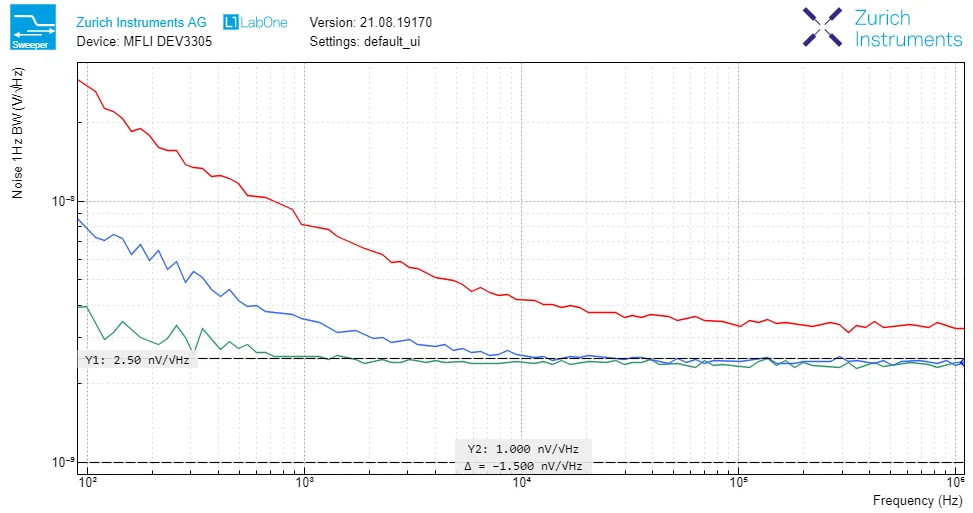 Noise Spectral Density Measured with Lock-in Amplifiers