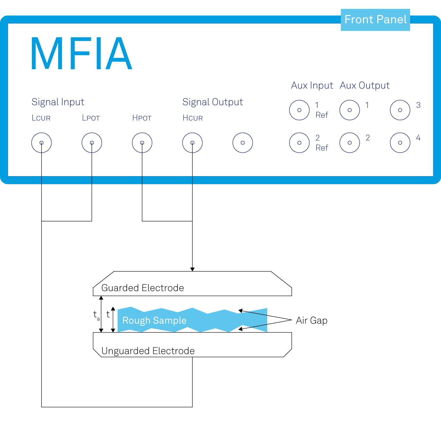 Measuring Dielectric Properties of Materials with Varying Thickness