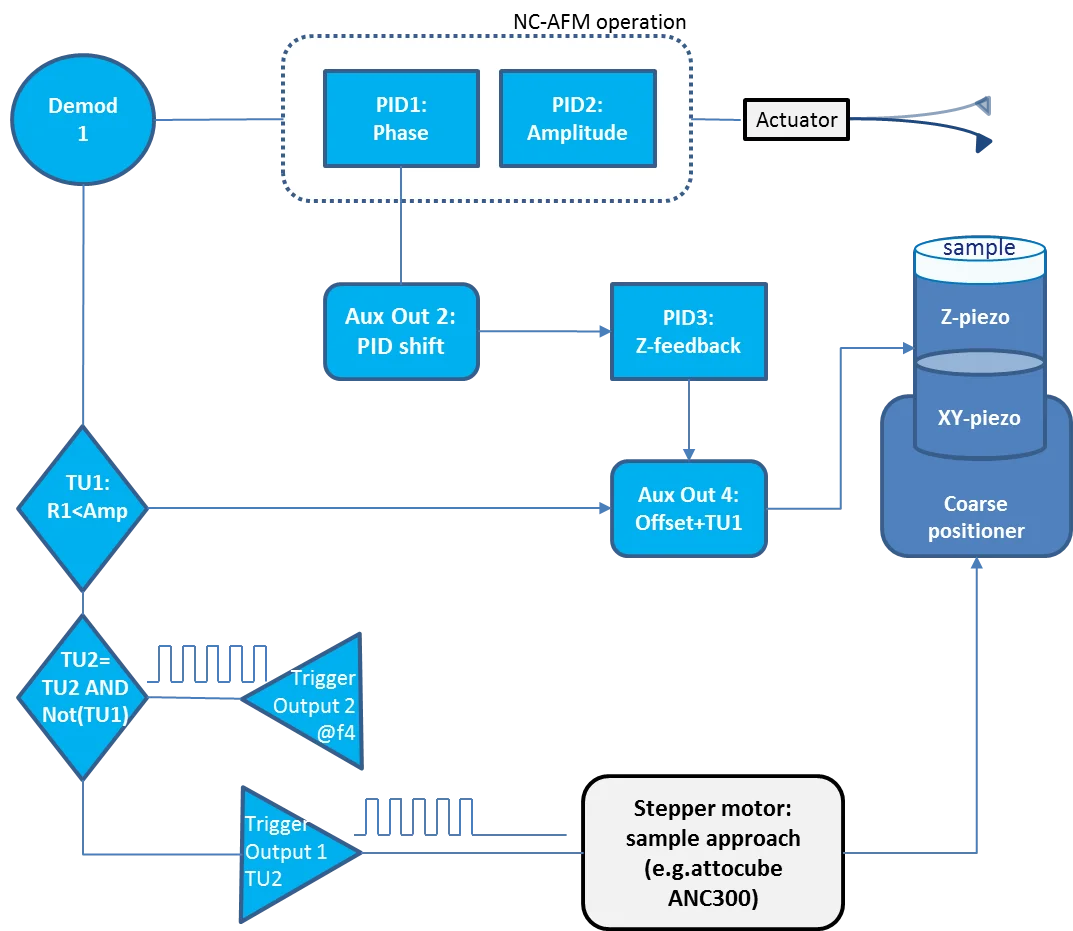 Fast Auto-Approach to Control Stepper Motor with the MFLI Threshold Unit