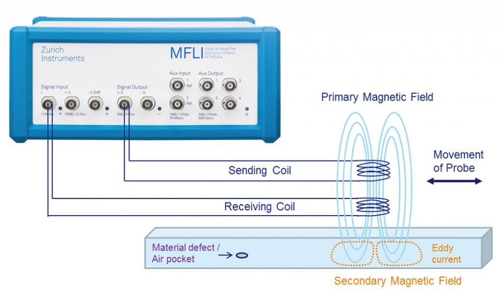 Eddy Current Testing with the MFLI Lock-in Amplifier