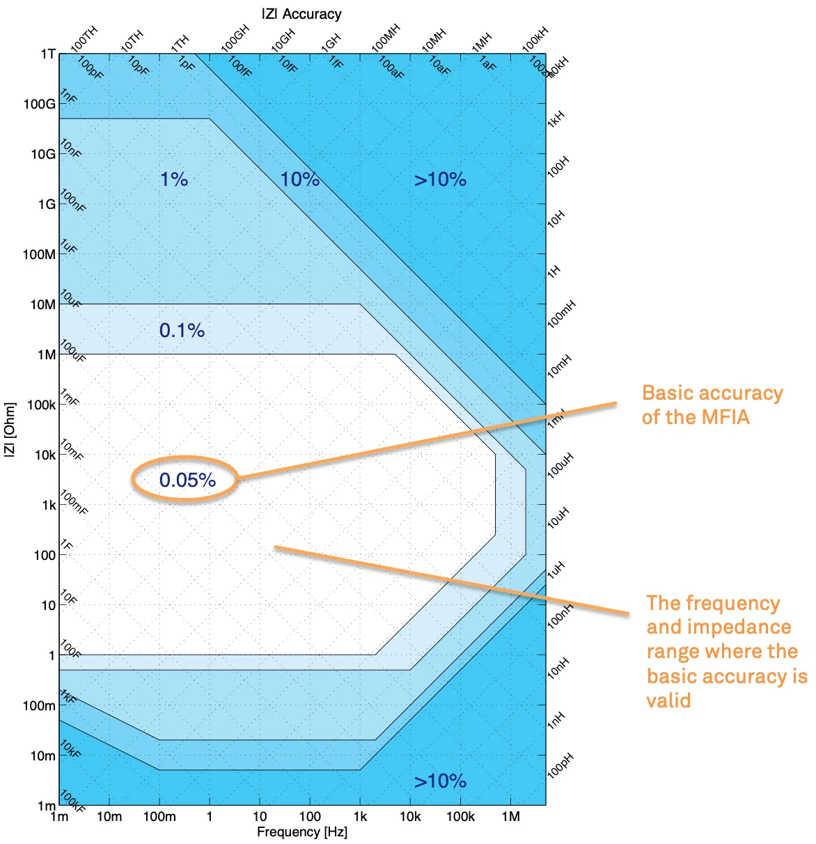 What is the Basic Accuracy of an Impedance Analyzer?