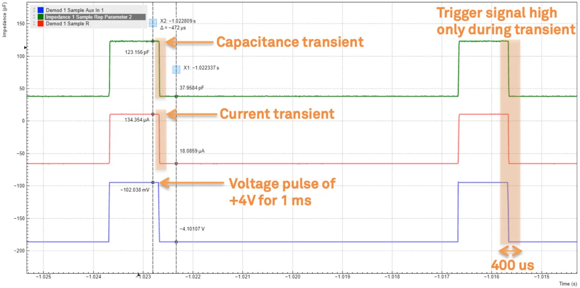 Gated Data Transfer for Increased Data Sampling Rate
