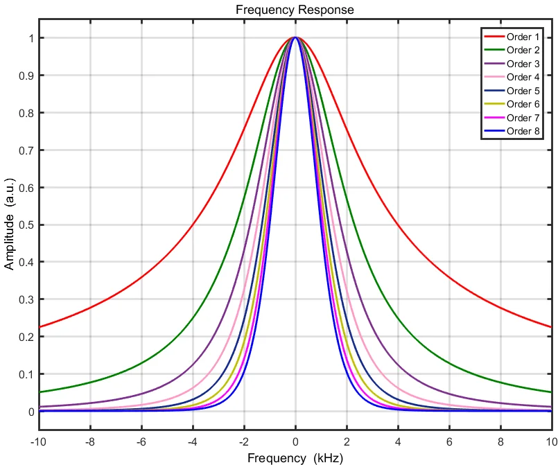 Frequency-Domain Response of Lock-in Filters