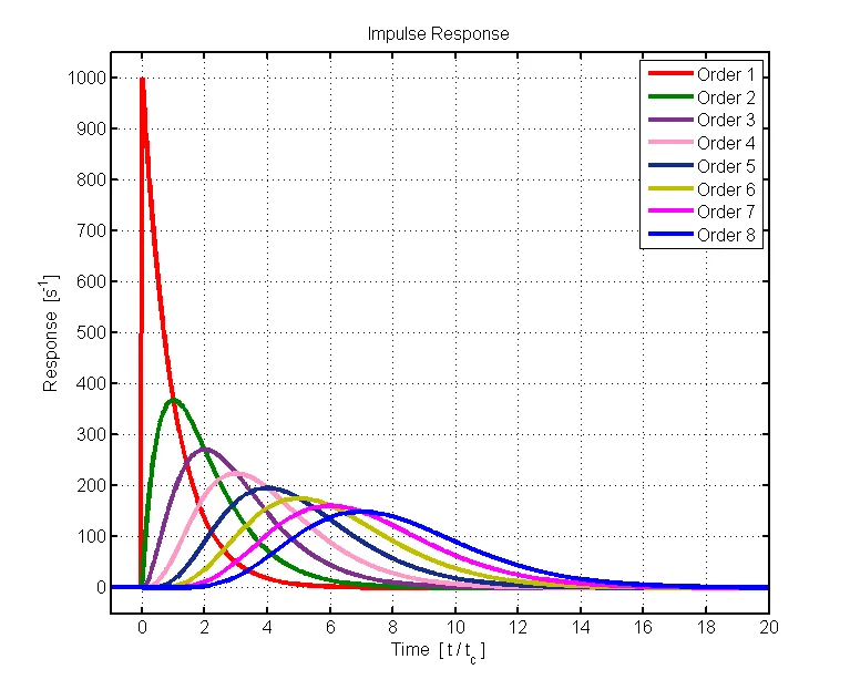 Time-Domain Response of Lock-in Filters