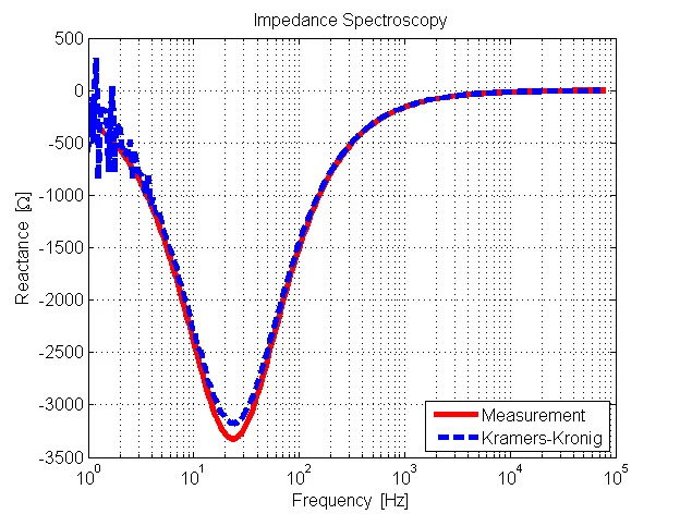 Kramers–Kronig Test Applied to Impedance Measurements of Electrical Circuits
