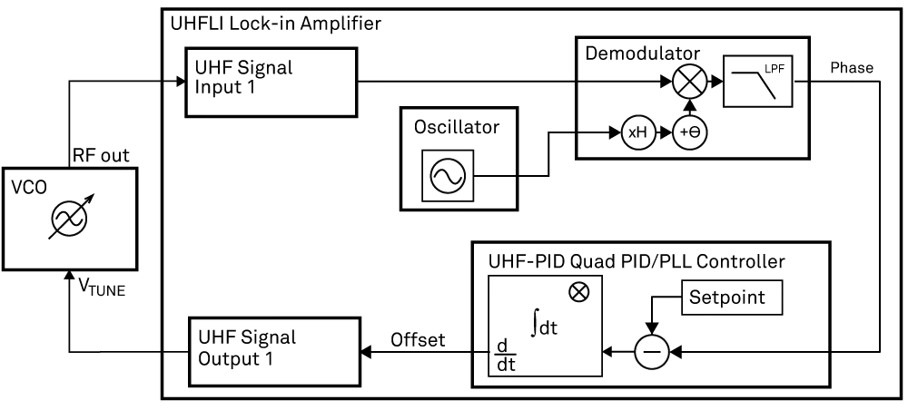 Optimizing PLL Performance with PID Advisor and Auto Tune