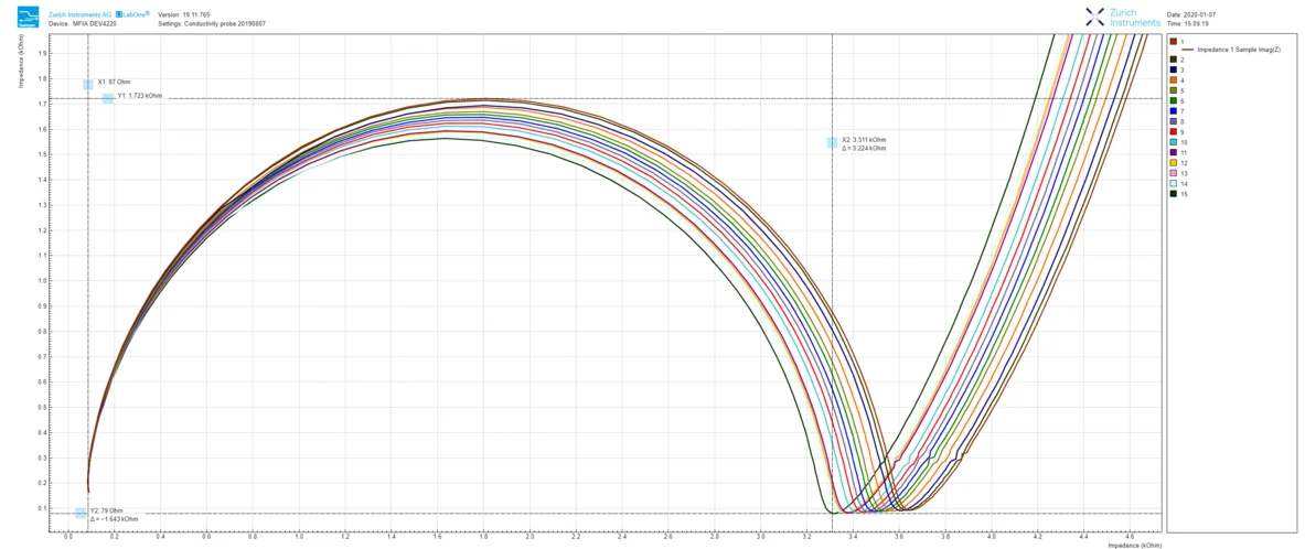 Electrochemical Impedance Spectroscopy of Tap Water