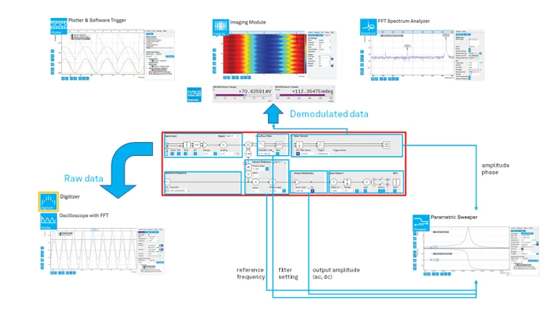 Connecting the MFLI to an External Signal Generator
