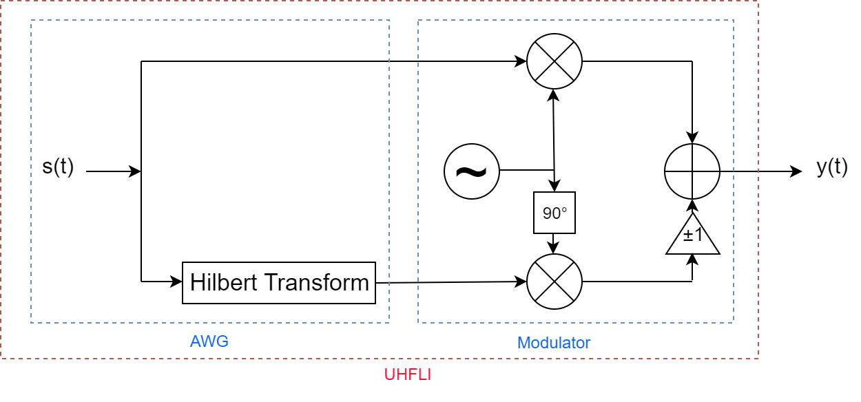 Generation of Single-Sideband Modulation by Arbitrary Waveform Generators