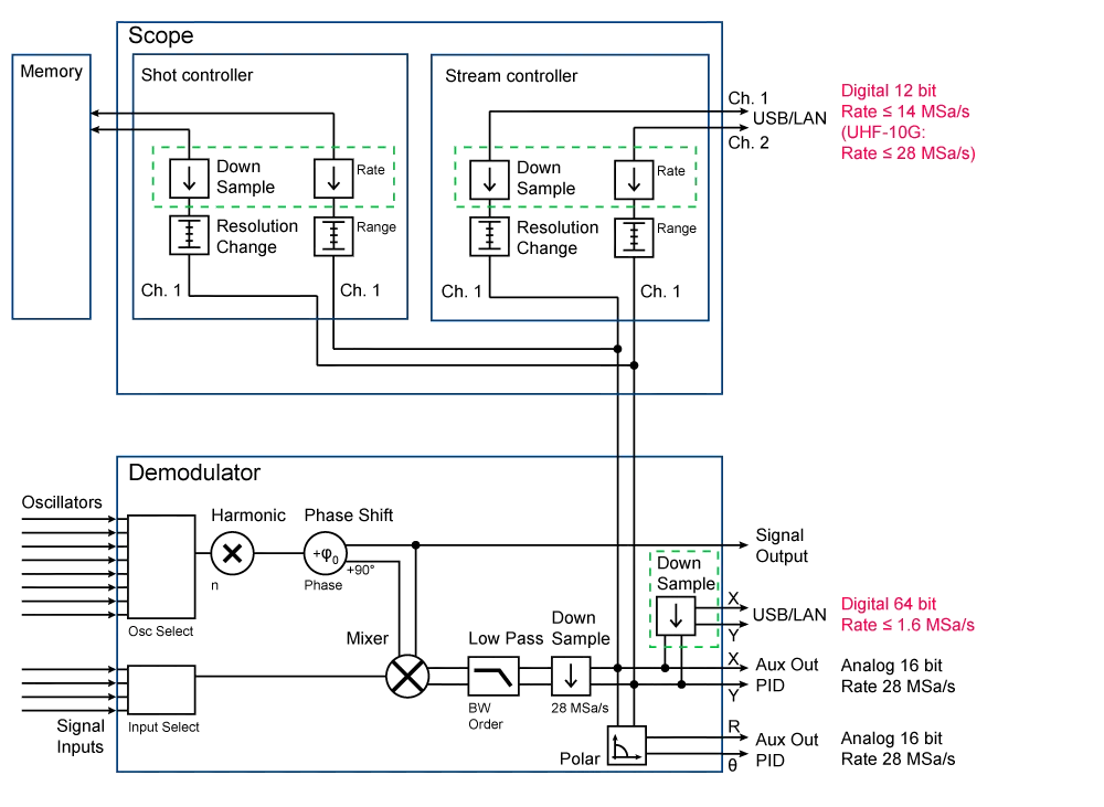 Achieving High Data Transfer Rates with the UHFLI