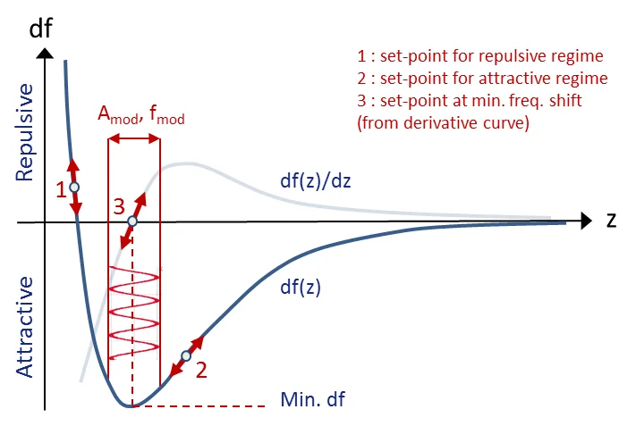 How to Achieve More Stable Z-feedback in FM-AFM Mode
