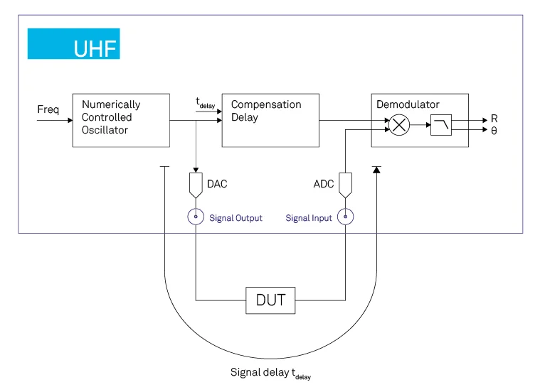 Compensating Delay-Induced Phase Shifts for High-Frequency Resonators