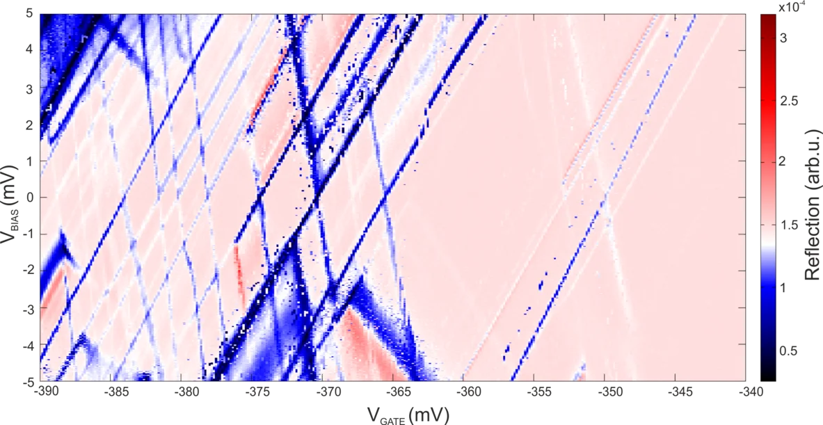 RF Reflectometry Measurements of Quantum Dots