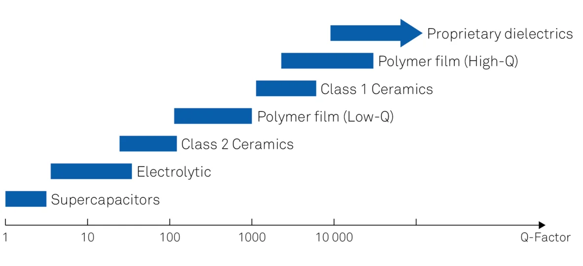 Characterizing High-Q 100 pF Capacitors with the MFIA