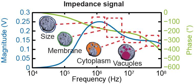 Taking Your Microfluidics EIS Measurement to the Ultra-High Frequency Domain