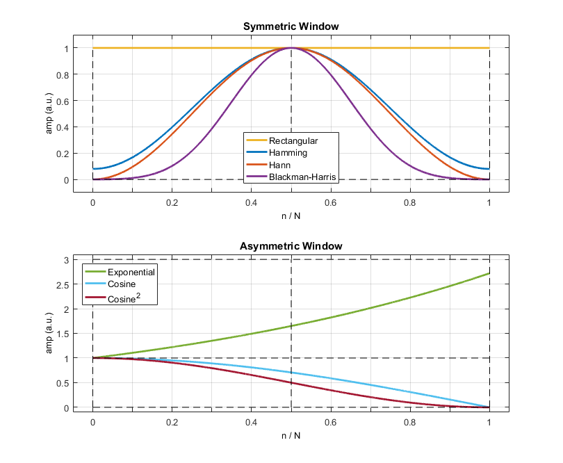 How to Control Spectral Leakage with Window Functions in LabOne