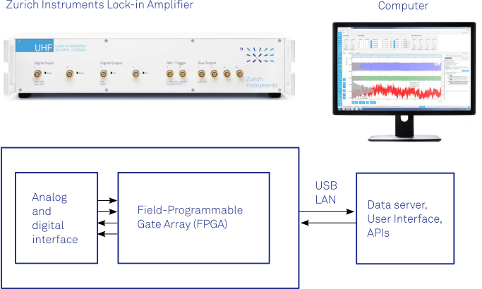 How Does a Zurich Instruments Lock-In Amplifier Work?