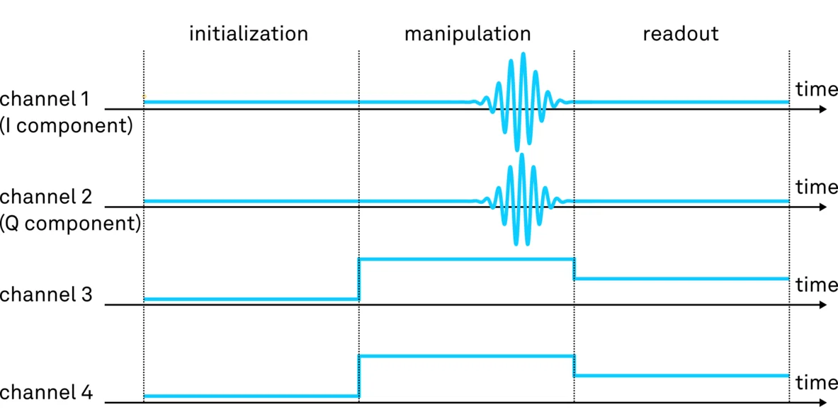 Synchronizing Multiple AWG Channels
