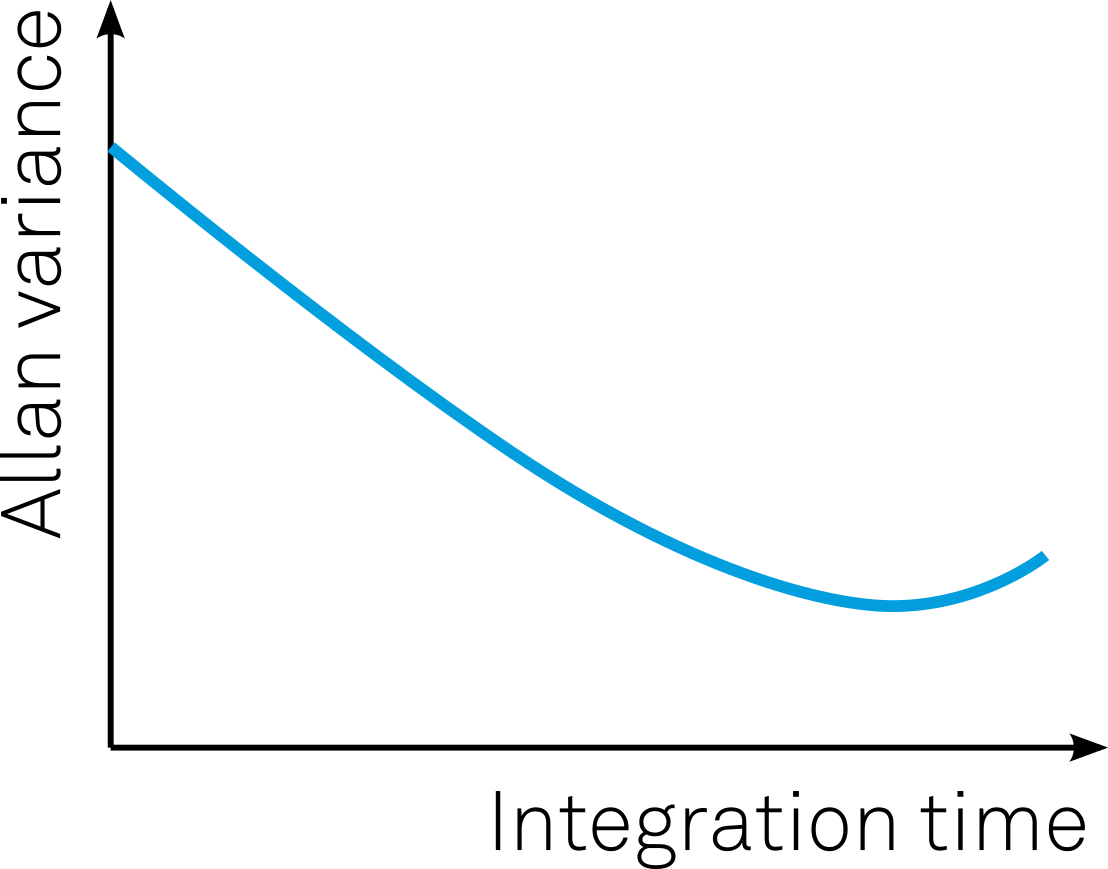 How to Measure Allan Variance with Zurich Instruments Lock-in Amplifiers