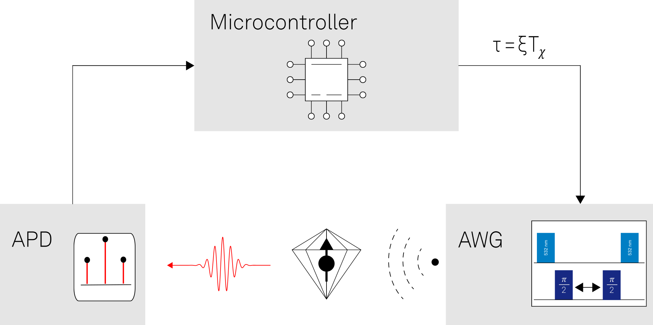 Speeding up NV Center Measurements with Real-time Control