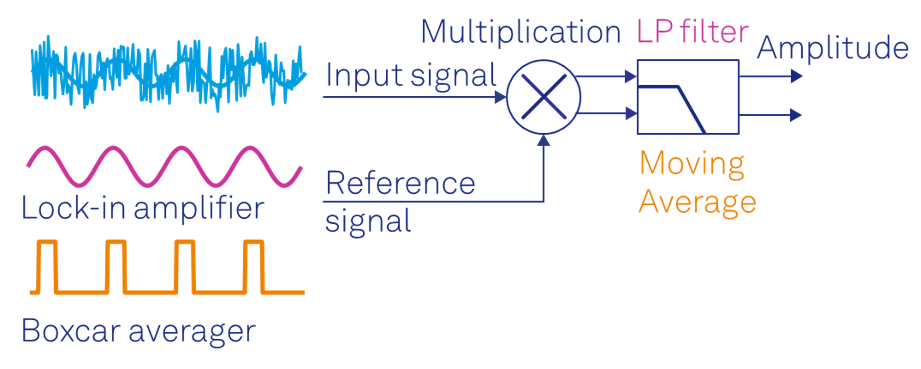 Lock-in Amplifier or Boxcar Averager? Comparing Two Measurement Approaches for Periodic Signal Analysis