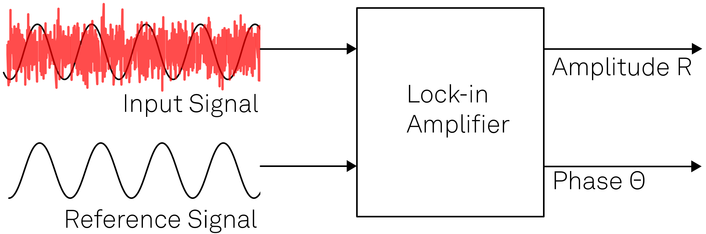 Top 10 Tips for Your Lock-in Measurement