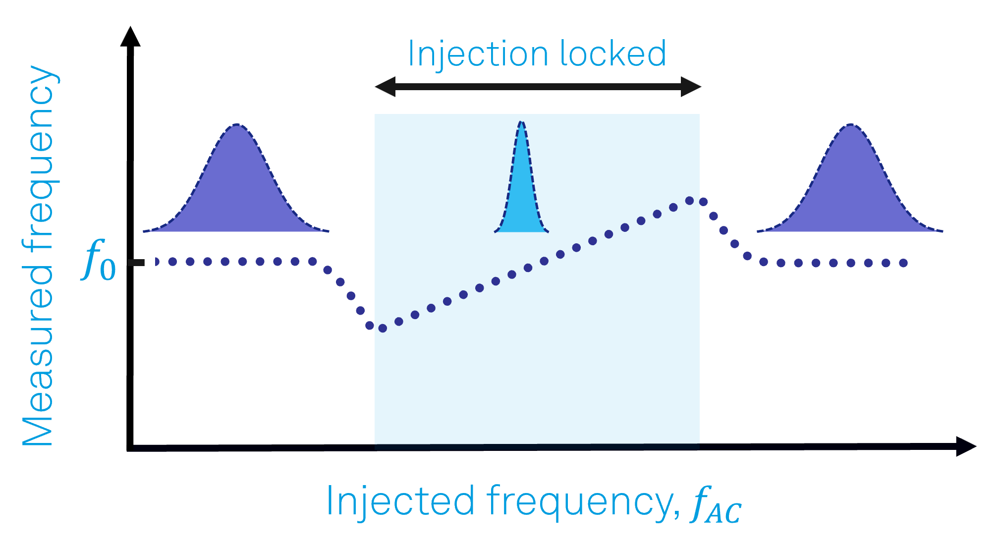 Injection Locking on a GHz NOEMS Platform