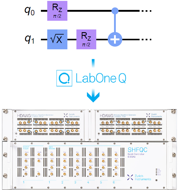 Run OpenQASM Circuits on Your Quantum Chip
