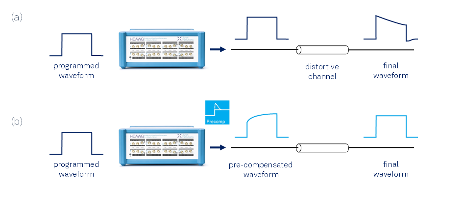 Pulse shape with and without signal precompensation