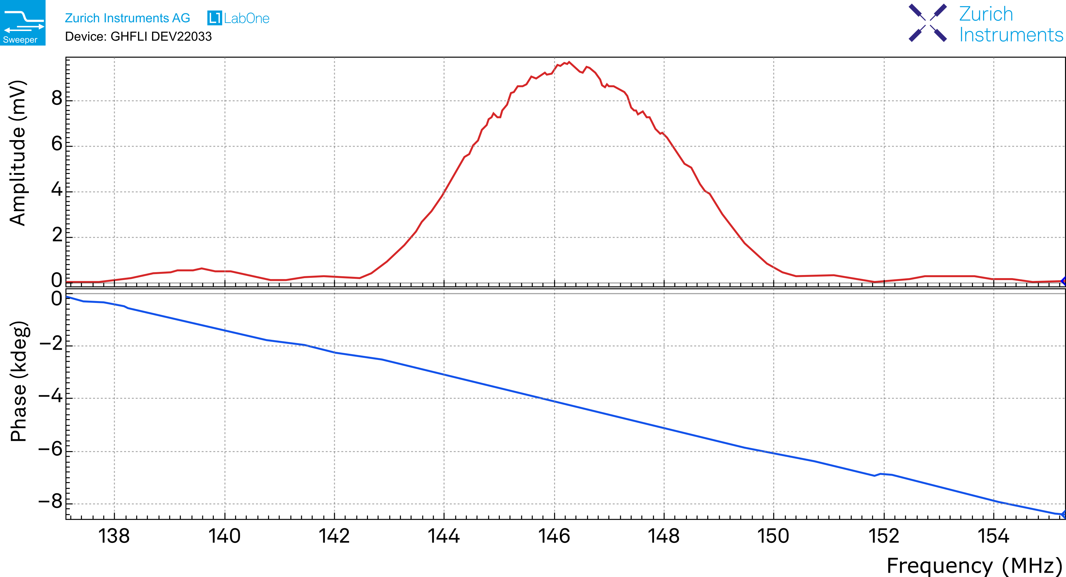 Magnetic Field Measurement Using a SAW Delay Line Sensor and a GHz Lock-in Amplifier
