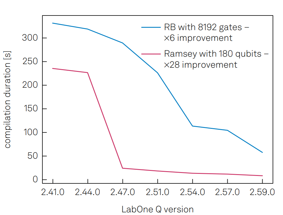 Why Software Performance Matters for Quantum Computing