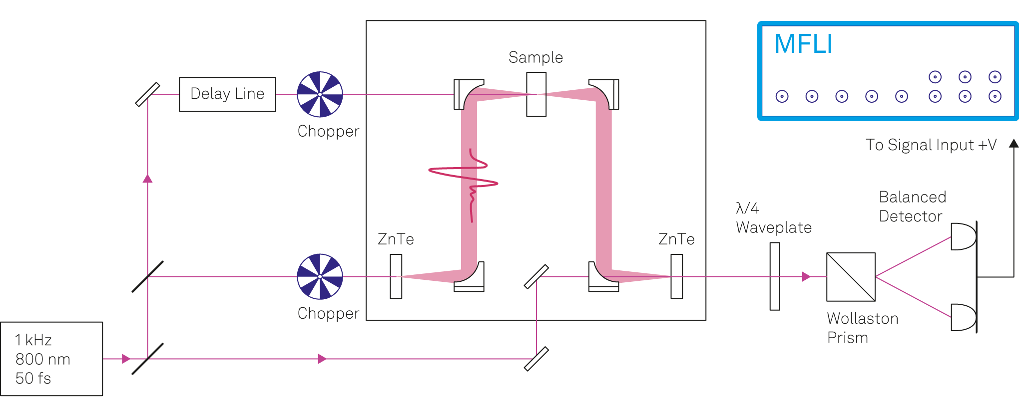 10-fold SNR Improvement Thanks to Boxcar Averaging in THz Spectroscopy